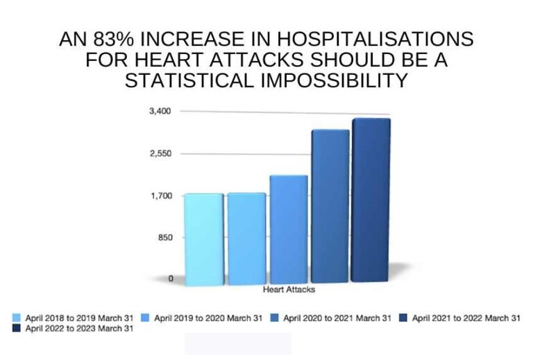Heart Attacks Have Increased by 83%—the Alarming Implications of the Leaked New Zealand Health Data