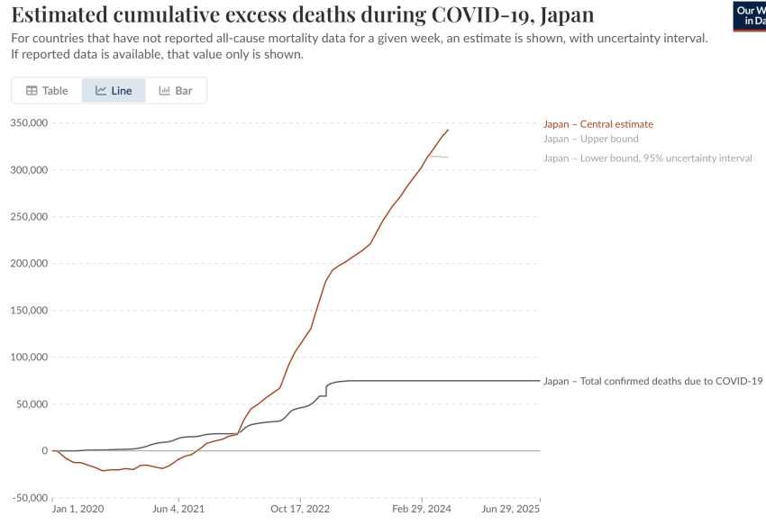 A graph showing the Estimated cumulative excess deaths during COVID-19, Japan.